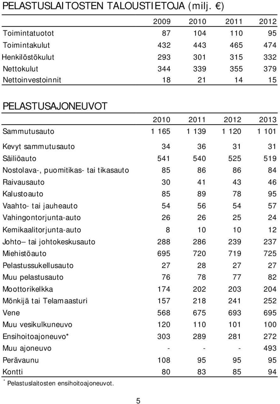 2012 Sammutusauto 1 165 1 139 1 120 Kevyt sammutusauto 34 36 31 Säiliöauto 541 540 525 Nostolava-, puomitikas- tai tikasauto 85 86 86 Raivausauto 30 41 43 Kalustoauto 85 89 78 Vaahto- tai jauheauto