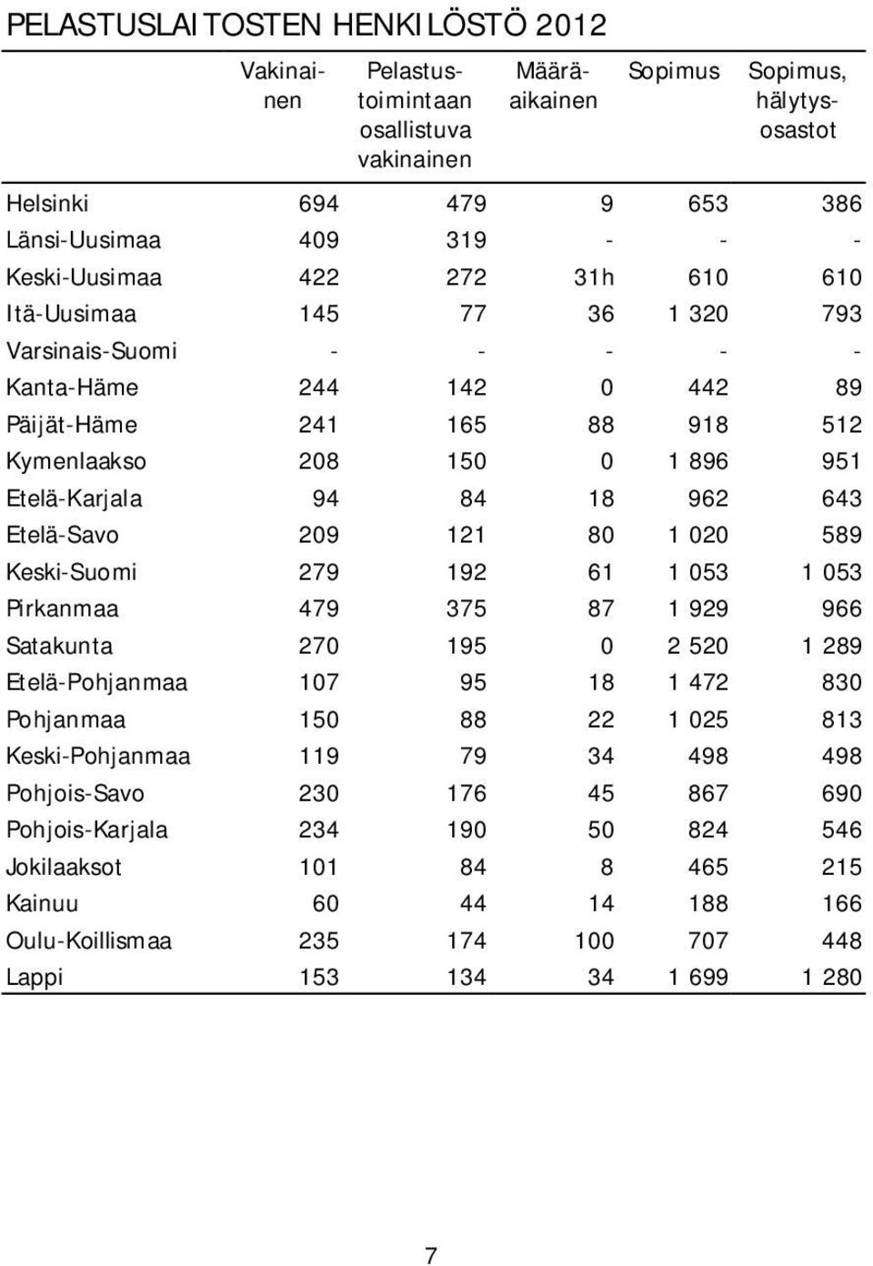 84 18 962 643 Etelä-Savo 209 121 80 1 020 589 Keski-Suomi 279 192 61 1 053 1 053 Pirkanmaa 479 375 87 1 929 966 Satakunta 270 195 0 2 520 1 289 Etelä-Pohjanmaa 107 95 18 1 472 830 Pohjanmaa 150 88 22