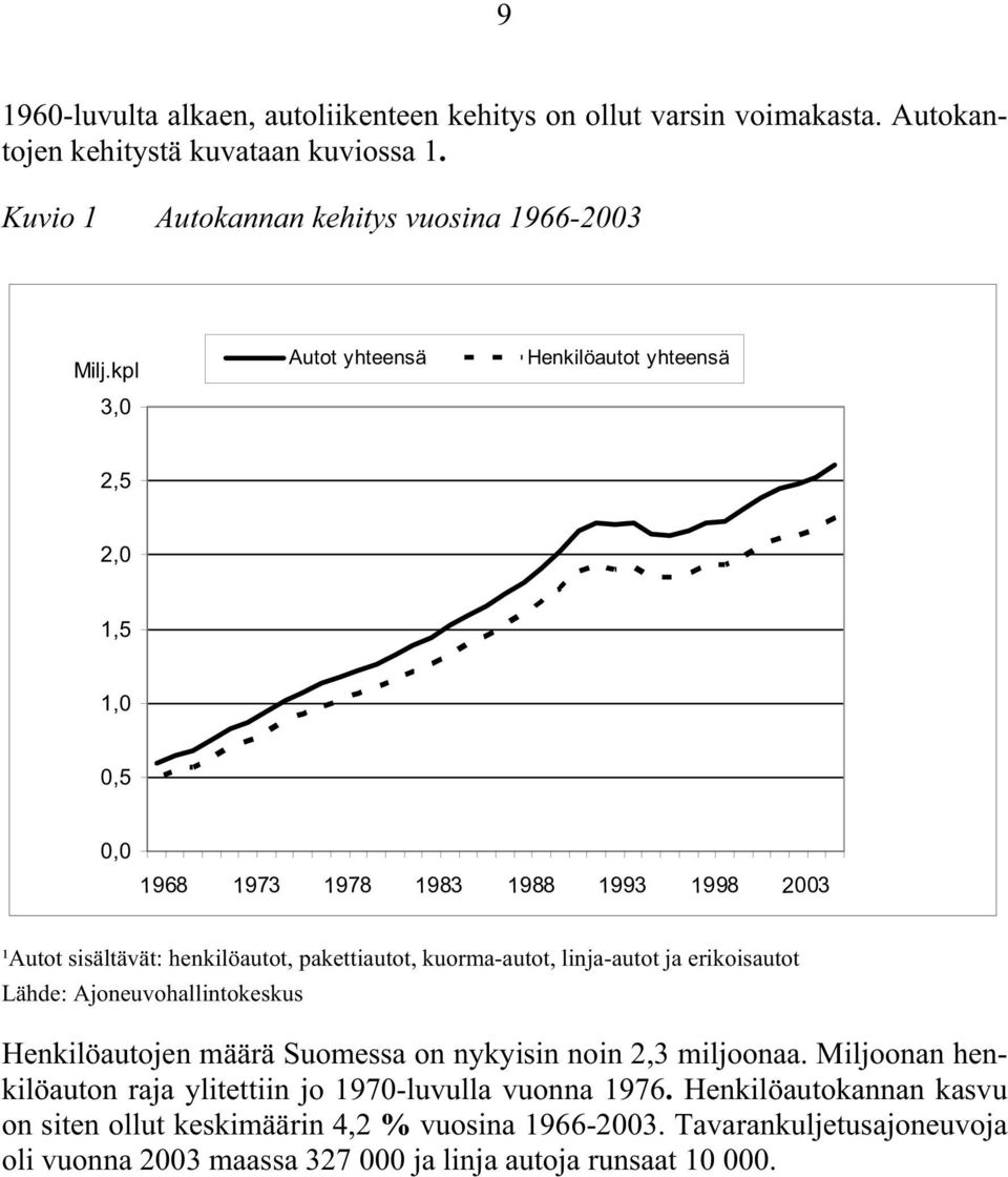 linja-autot ja erikoisautot Lähde: Ajoneuvohallintokeskus Henkilöautojen määrä Suomessa on nykyisin noin 2,3 miljoonaa.