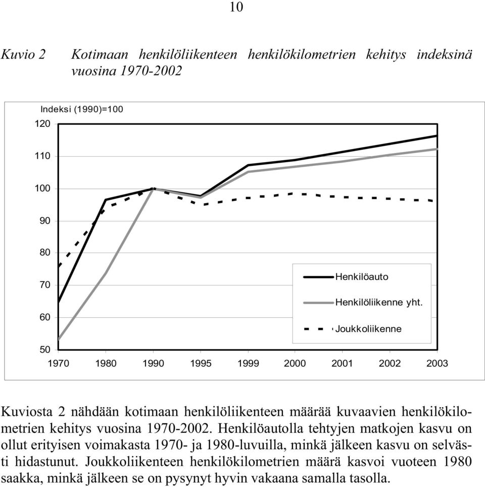 Joukkoliikenne 50 1970 1980 1990 1995 1999 2000 2001 2002 2003 Kuviosta 2 nähdään kotimaan henkilöliikenteen määrää kuvaavien henkilökilometrien