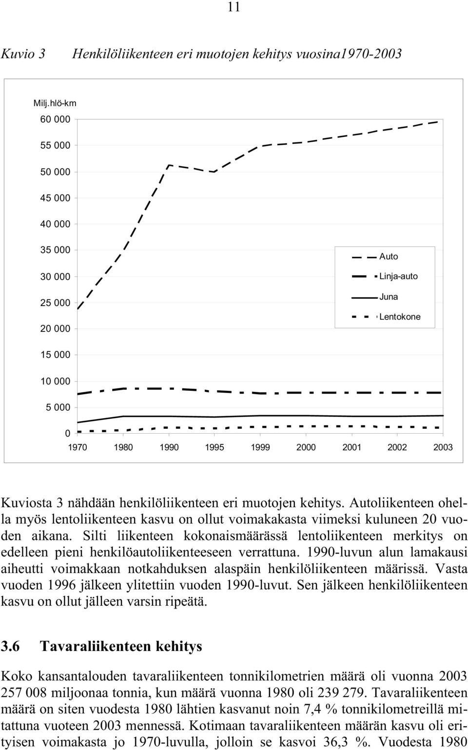 henkilöliikenteen eri muotojen kehitys. Autoliikenteen ohella myös lentoliikenteen kasvu on ollut voimakakasta viimeksi kuluneen 20 vuoden aikana.