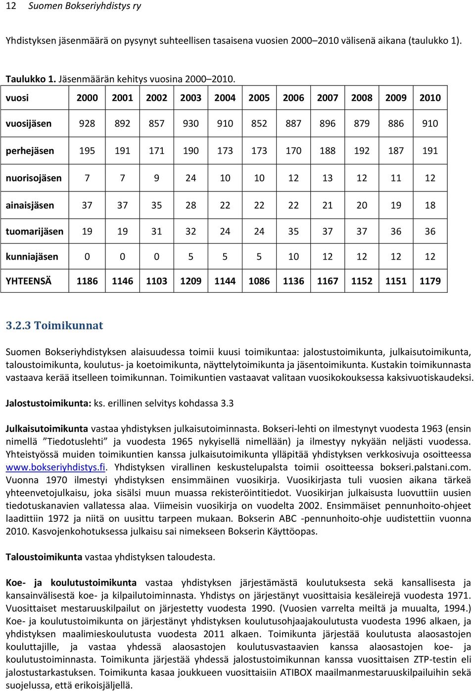 12 13 12 11 12 ainaisjäsen 37 37 35 28 22 22 22 21 20 19 18 tuomarijäsen 19 19 31 32 24 24 35 37 37 36 36 kunniajäsen 0 0 0 5 5 5 10 12 12 12 12 YHTEENSÄ 1186 1146 1103 1209 1144 1086 1136 1167 1152