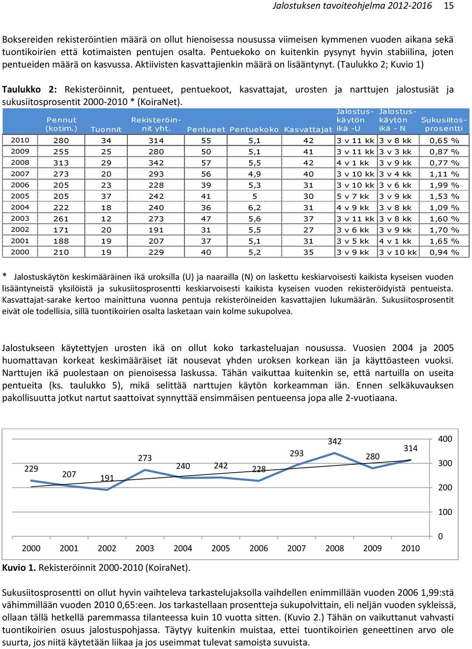 (Taulukko 2; Kuvio 1) Taulukko 2: Rekisteröinnit, pentueet, pentuekoot, kasvattajat, urosten ja narttujen jalostusiät ja sukusiitosprosentit 2000-2010 * (KoiraNet). Pennut (kotim.