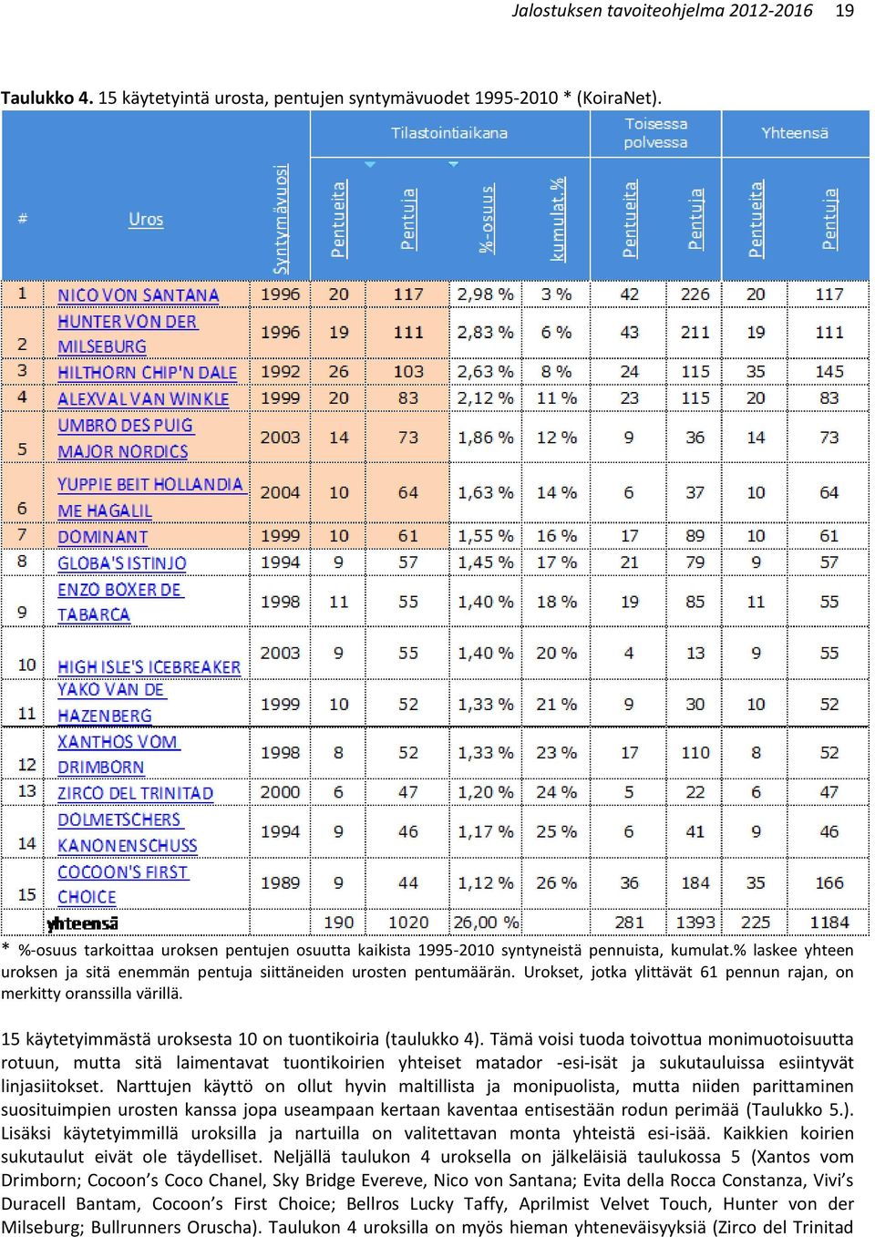 Urokset, jotka ylittävät 61 pennun rajan, on merkitty oranssilla värillä. 15 käytetyimmästä uroksesta 10 on tuontikoiria (taulukko 4).