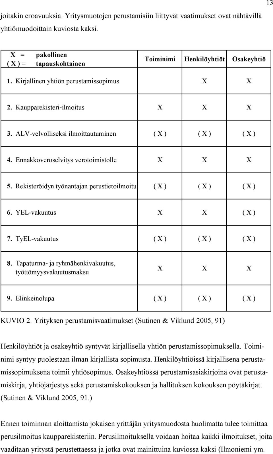 ALV-velvolliseksi ilmoittautuminen ( X ) ( X ) ( X ) 4. Ennakkoveroselvitys verotoimistolle X X X 5. Rekisteröidyn työnantajan perustietoilmoitus ( X ) ( X ) ( X ) 6. YEL-vakuutus X X ( X ) 7.