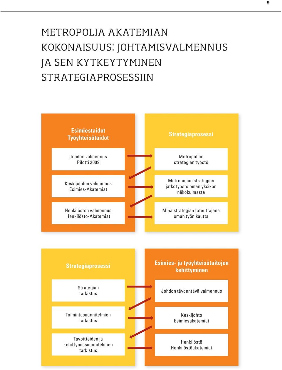 valmennus Henkilöstö-Akatemiat Minä strategian toteuttajana oman työn kautta Strategiaprosessi Esimies- ja työyhteisötaitojen kehittyminen Strategian tarkistus