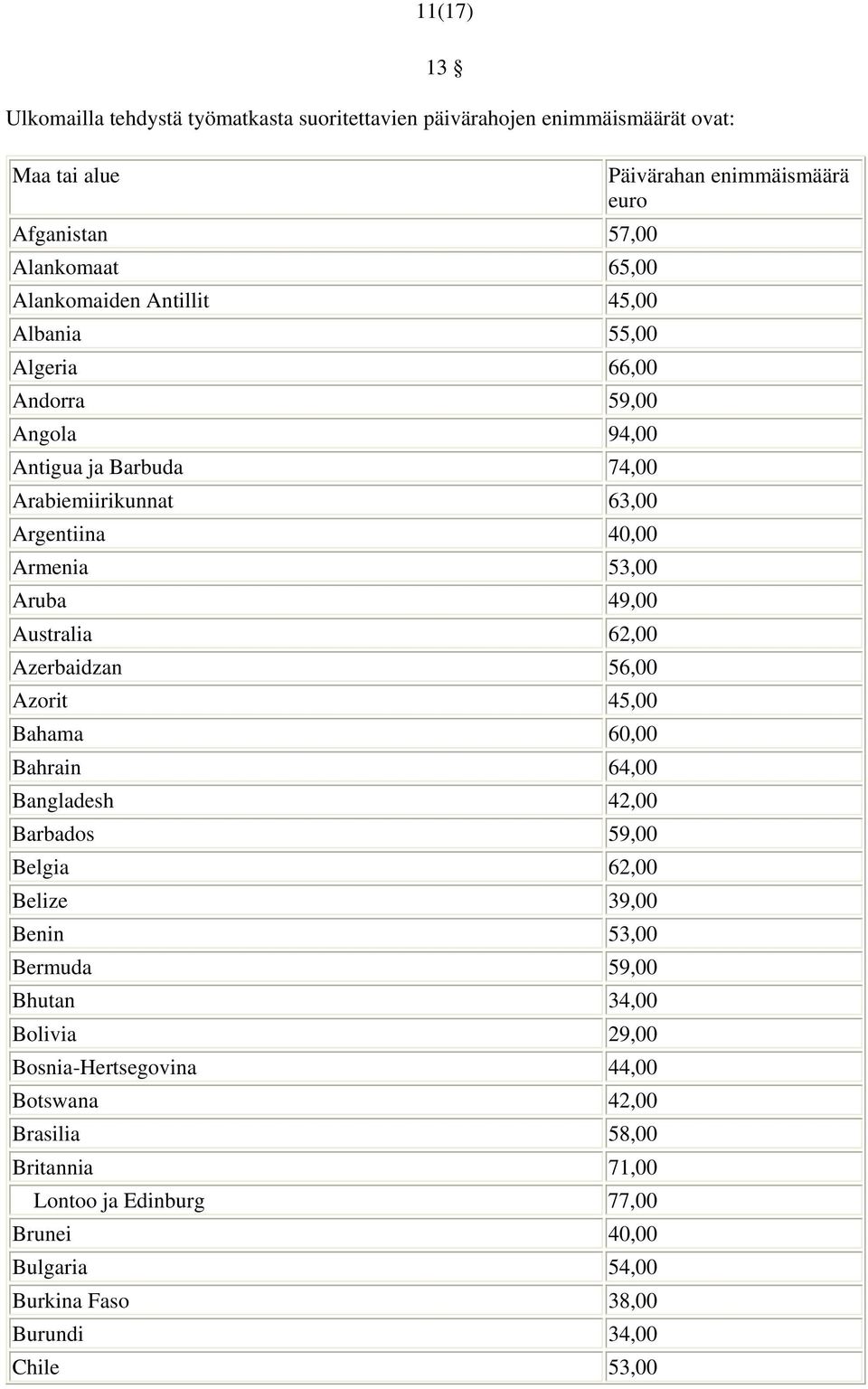 Australia 62,00 Azerbaidzan 56,00 Azorit 45,00 Bahama 60,00 Bahrain 64,00 Bangladesh 42,00 Barbados 59,00 Belgia 62,00 Belize 39,00 Benin 53,00 Bermuda 59,00 Bhutan 34,00