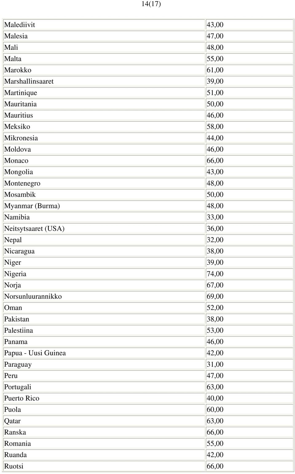 36,00 Nepal 32,00 Nicaragua 38,00 Niger 39,00 Nigeria 74,00 Norja 67,00 Norsunluurannikko 69,00 Oman 52,00 Pakistan 38,00 Palestiina 53,00 Panama 46,00