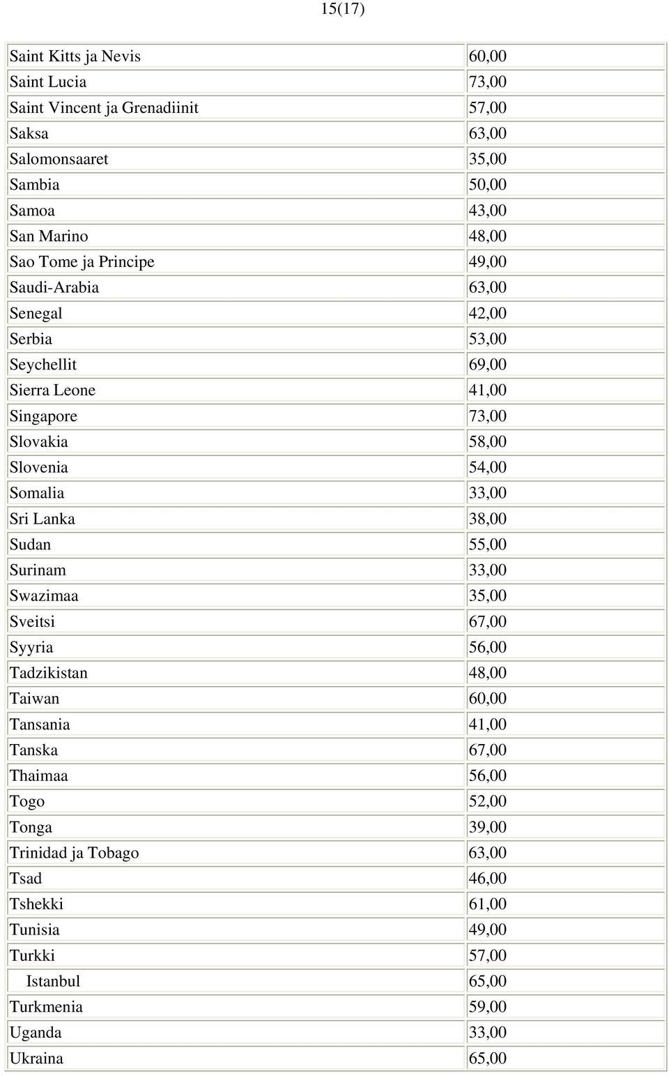 Somalia 33,00 Sri Lanka 38,00 Sudan 55,00 Surinam 33,00 Swazimaa 35,00 Sveitsi 67,00 Syyria 56,00 Tadzikistan 48,00 Taiwan 60,00 Tansania 41,00 Tanska 67,00