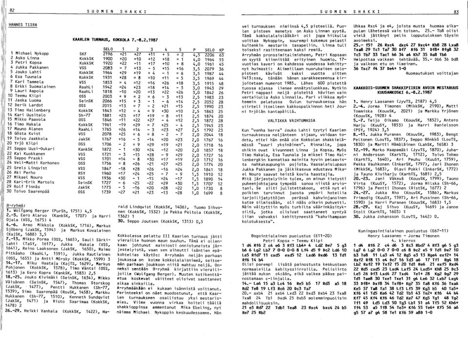 KokkSK 96 Mauno ALanen RaahLi 765 Gösta Kvi st VSS 2078 Toivo JaakkoLa JakSK 767 Yrjö Ki Lpi OSS 706 Seppo Uusi-Oukari KankSK 872 Kai Kuokkanen VSS 72 Seppo Praski VSS 70 VeL i-matti Korhonen OSS 756