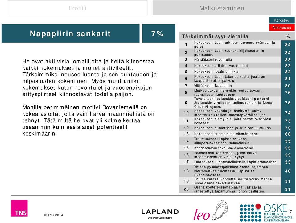 Monille perimmäinen motiivi Rovaniemellä on kokea asioita, joita vain harva maanmiehistä on tehnyt. Tätä miltä he ovat yli kolme kertaa useammin kuin aasialaiset potentiaalit keskimäärin.