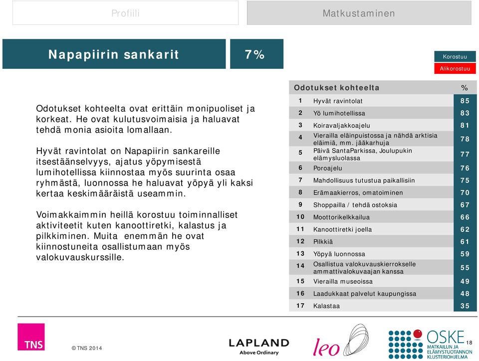 useammin. Voimakkaimmin heillä korostuu toiminnalliset aktiviteetit kuten kanoottiretki, kalastus ja pilkkiminen. Muita enemmän he ovat kiinnostuneita osallistumaan myös valokuvauskurssille.