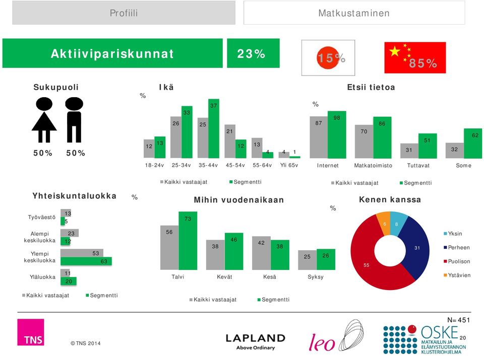 Yhteiskuntaluokka Työväestö 5 73 Mihin vuodenaikaan Kenen kanssa 6 8 Alempi keskiluokka Ylempi