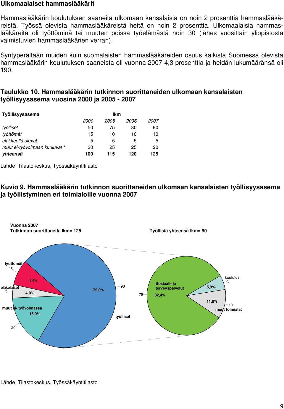 Syntyperältään muiden kuin suomalaisten hammaslääkäreiden osuus kaikista Suomessa olevista hammaslääkärin koulutuksen saaneista oli vuonna 2007 4,3 prosenttia ja heidän lukumääränsä oli 190.