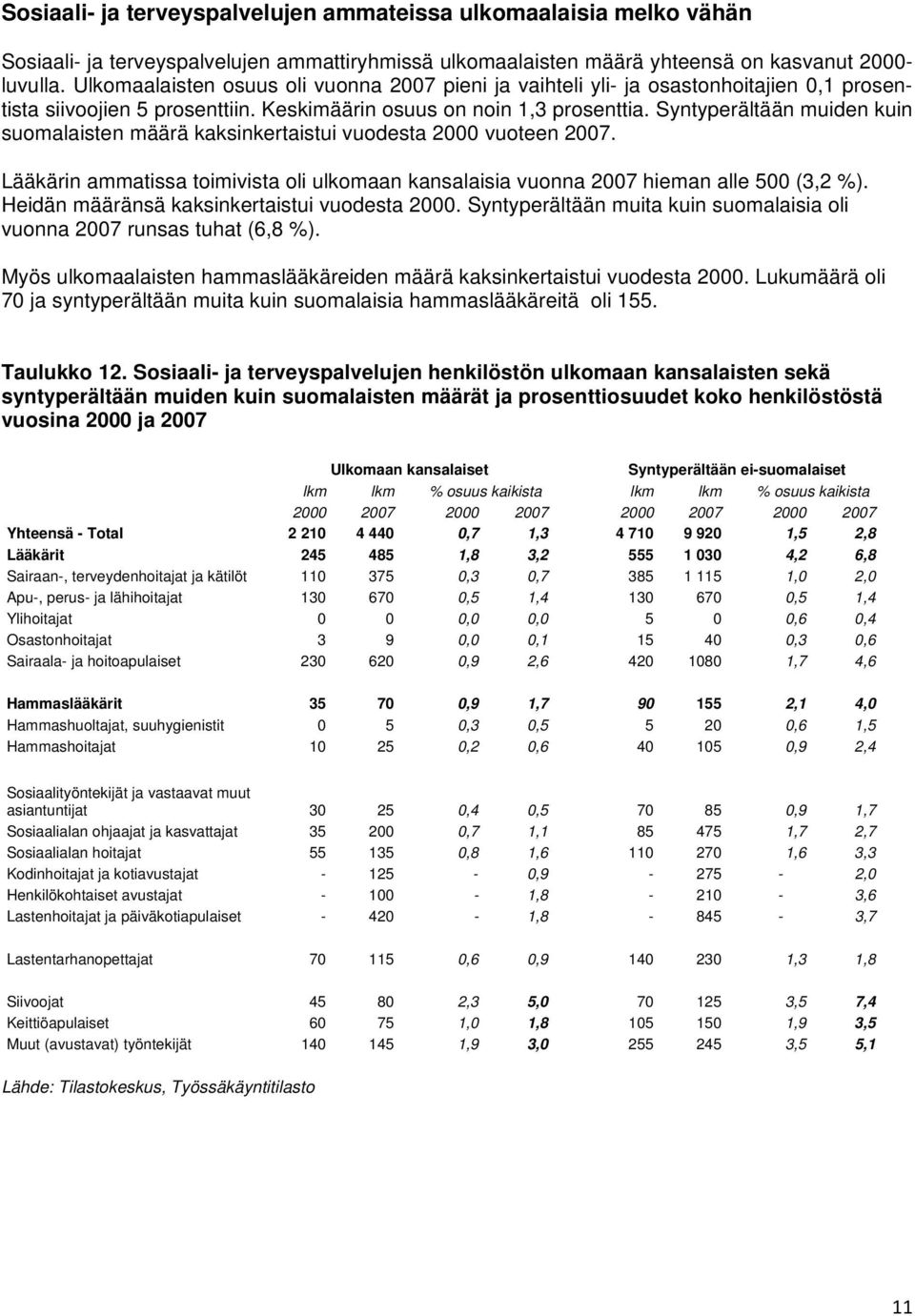 Syntyperältään muiden kuin suomalaisten määrä kaksinkertaistui vuodesta 2000 vuoteen 2007. Lääkärin ammatissa toimivista oli ulkomaan kansalaisia vuonna 2007 hieman alle 500 (3,2 %).