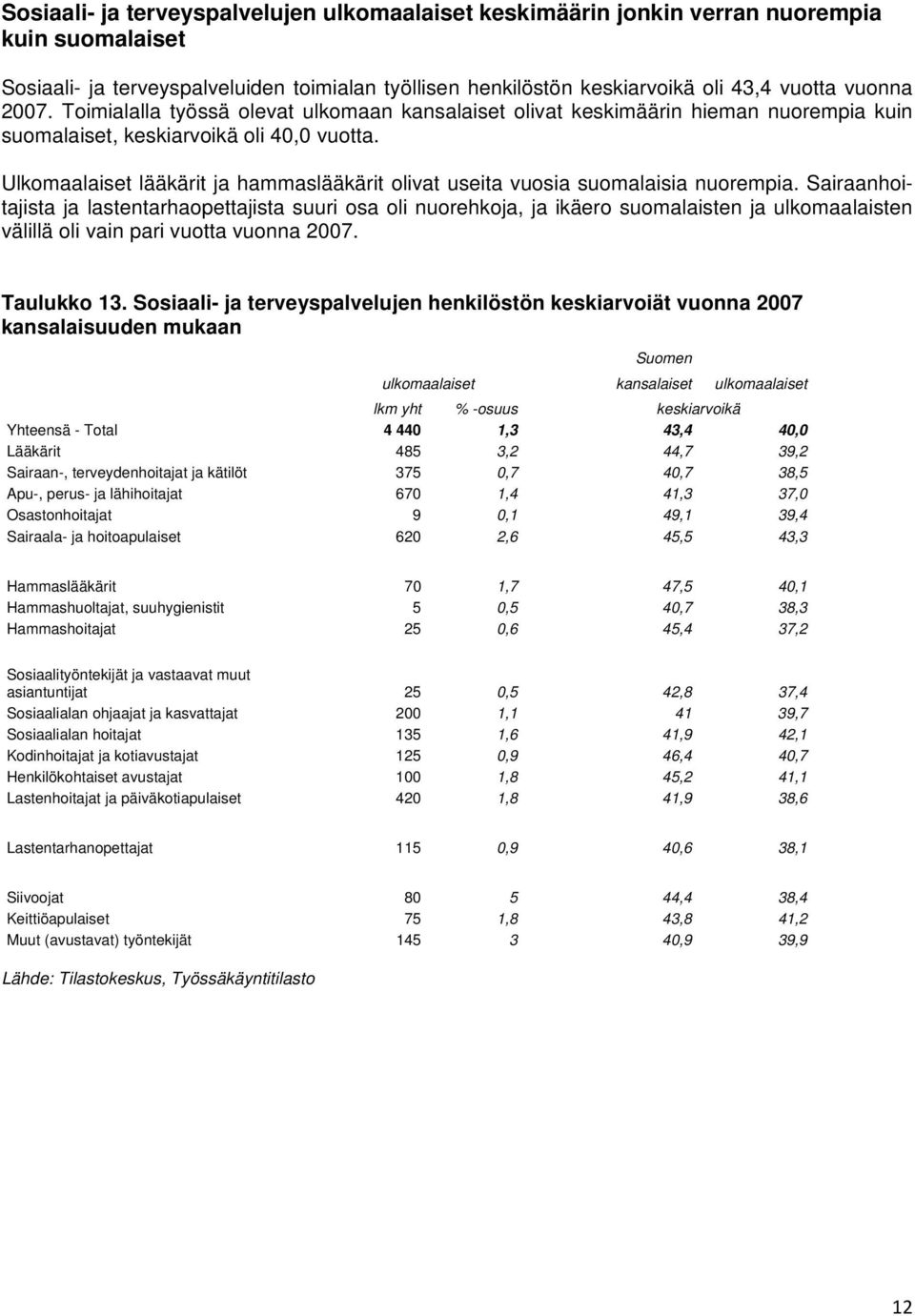 Ulkomaalaiset lääkärit ja hammaslääkärit olivat useita vuosia suomalaisia nuorempia.
