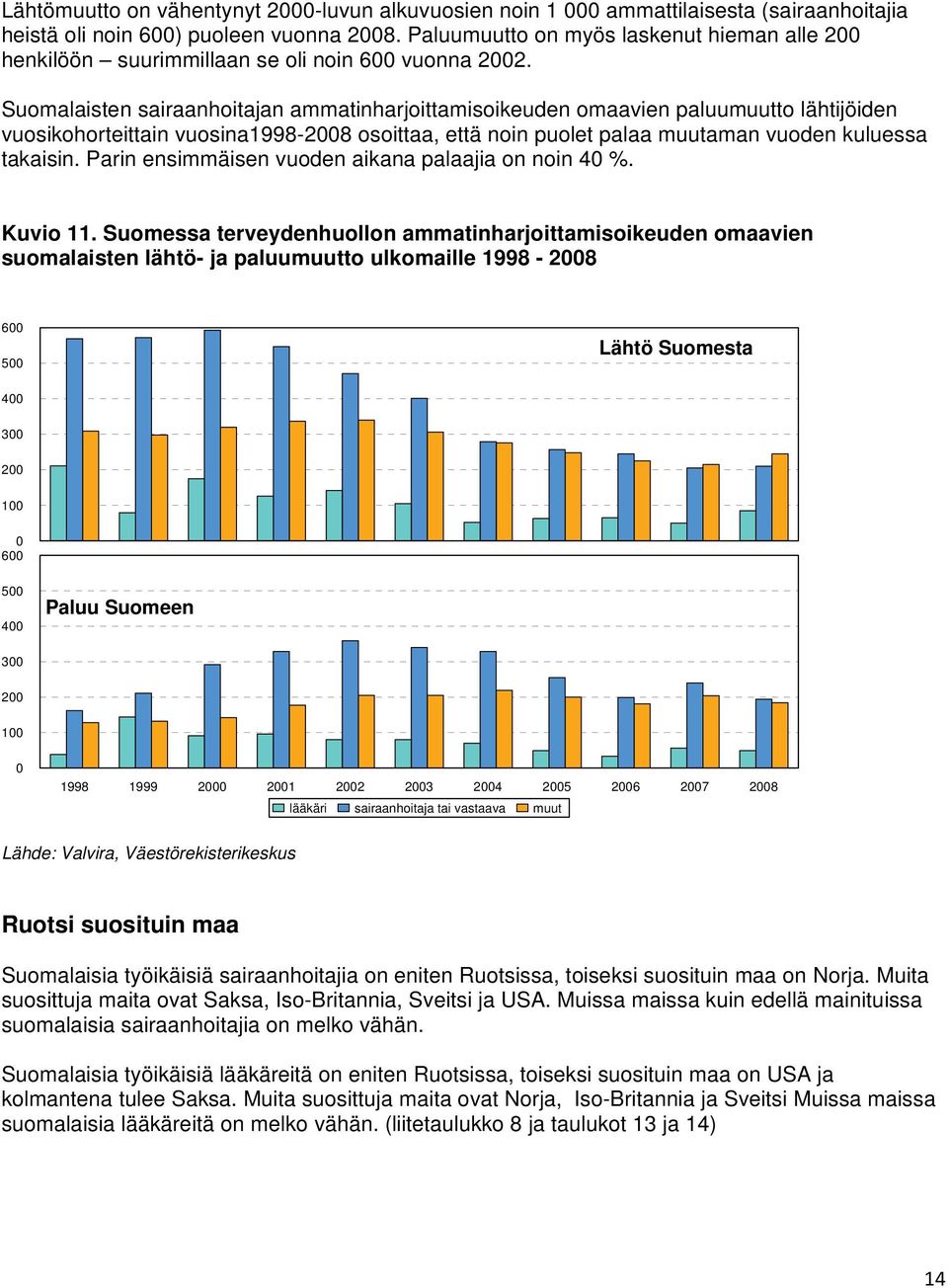 Suomalaisten sairaanhoitajan ammatinharjoittamisoikeuden omaavien paluumuutto lähtijöiden vuosikohorteittain vuosina1998-2008 osoittaa, että noin puolet palaa muutaman vuoden kuluessa takaisin.