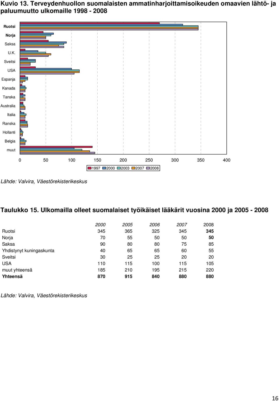 Ulkomailla olleet suomalaiset työikäiset lääkärit vuosina 2000 ja 2005-2008 2000 2005 2006 2007 2008 Ruotsi 345 365 325 345 345 Norja 70 55 50 50 50 Saksa 90 80 80 75 85