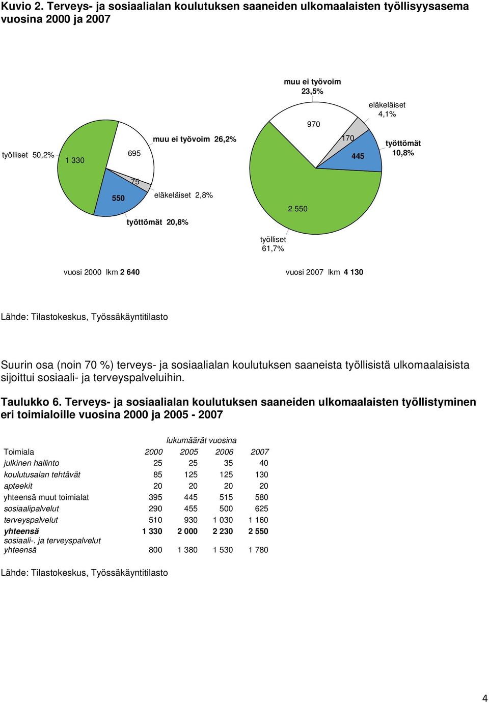 työttömät 10,8% 75 550 eläkeläiset 2,8% työttömät 20,8% 2 550 työlliset 61,7% vuosi 2000 lkm 2 640 vuosi 2007 lkm 4 130 Suurin osa (noin 70 %) terveys- ja sosiaalialan koulutuksen saaneista