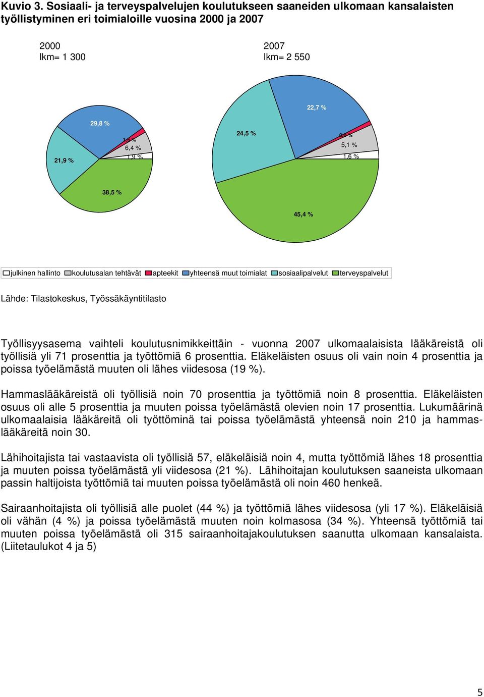 24,5 % 0,8 % 5,1 % 1,6 % 38,5 % 45,4 % julkinen hallinto koulutusalan tehtävät apteekit yhteensä muut toimialat sosiaalipalvelut terveyspalvelut Työllisyysasema vaihteli koulutusnimikkeittäin -