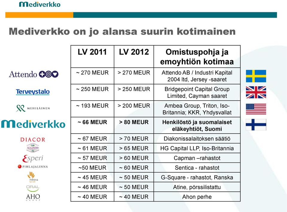 80 MEUR Henkilöstö ja suomalaiset eläkeyhtiöt, Suomi ~ 67 MEUR > 70 MEUR Diakonissalaitoksen säätiö ~ 61 MEUR > 65 MEUR HG Capital LLP, Iso-Britannia ~ 57 MEUR > 60