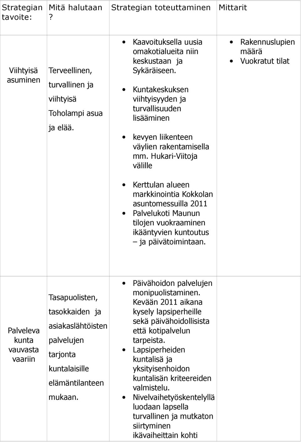 Hukari-Viitoja välille Rakennuslupien määrä Vuokratut tilat Kerttulan alueen markkinointia Kokkolan asuntomessuilla 2011 Palvelukoti Maunun tilojen vuokraaminen ikääntyvien kuntoutus ja