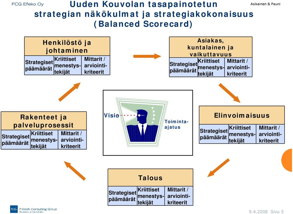 arviointikriteerit Rakenteet ja palveluprosessit Strategiset päämäärät Kriittiset menestystekijät Mittarit / arviointikriteerit Visio Toimintaajatus Strategiset