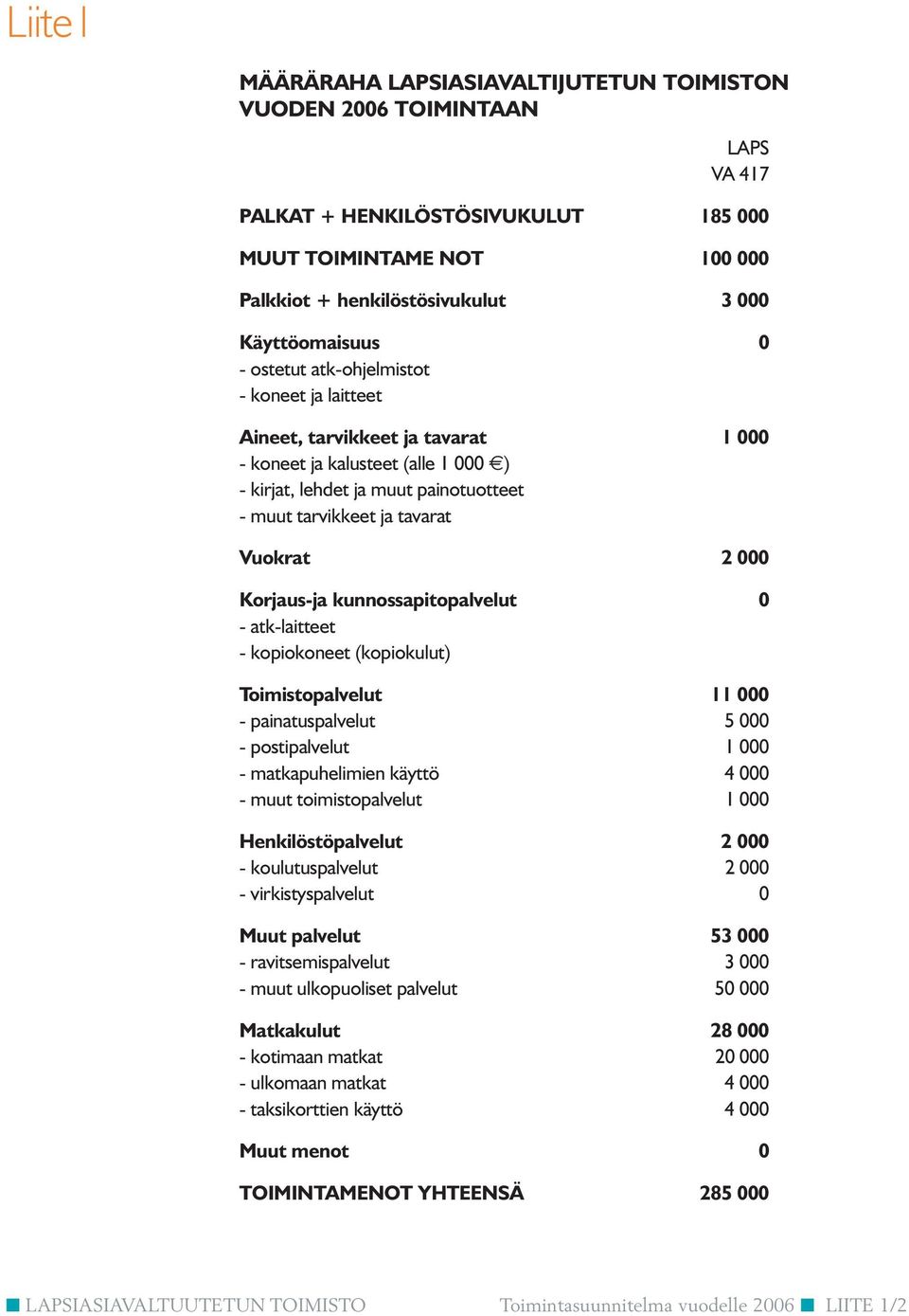 tavarat Vuokrat 2 000 Korjaus-ja kunnossapitopalvelut 0 - atk-laitteet - kopiokoneet (kopiokulut) Toimistopalvelut 11 000 - painatuspalvelut 5 000 - postipalvelut 1 000 - matkapuhelimien käyttö 4 000