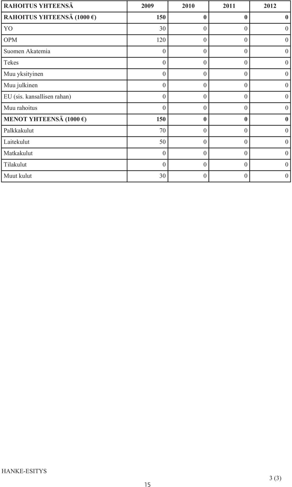 kansallisen rahan) 0 0 0 0 Muu rahoitus 0 0 0 0 MENOT YHTEENSÄ (1000 ) 150 0 0 0 Palkkakulut 70 0