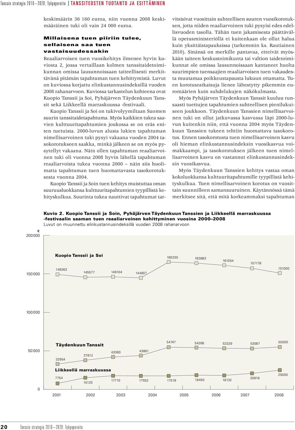 taiteellisesti merkittävänä pitämän tapahtuman tuen kehittymistä. Luvut on kuviossa korjattu elinkustannusindeksillä vuoden 2008 rahanarvoon.