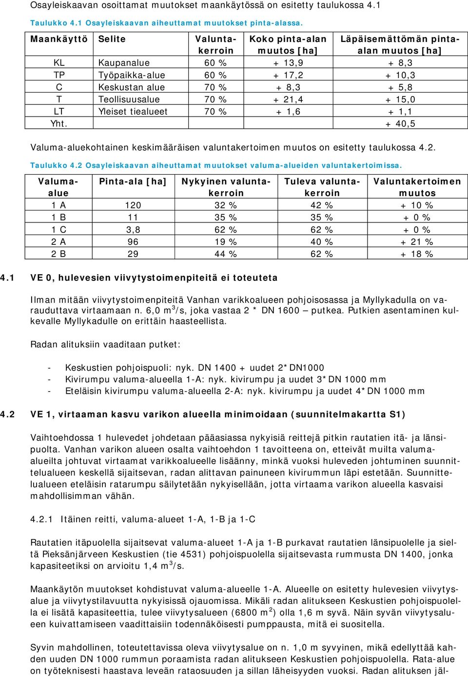 5,8 T Teollisuusalue 70 % + 21,4 + 15,0 LT Yleiset tiealueet 70 % + 1,6 + 1,1 Yht. + 40,5 Valuma-aluekohtainen keskimääräisen valuntakertoimen muutos on esitetty taulukossa 4.2. Taulukko 4.