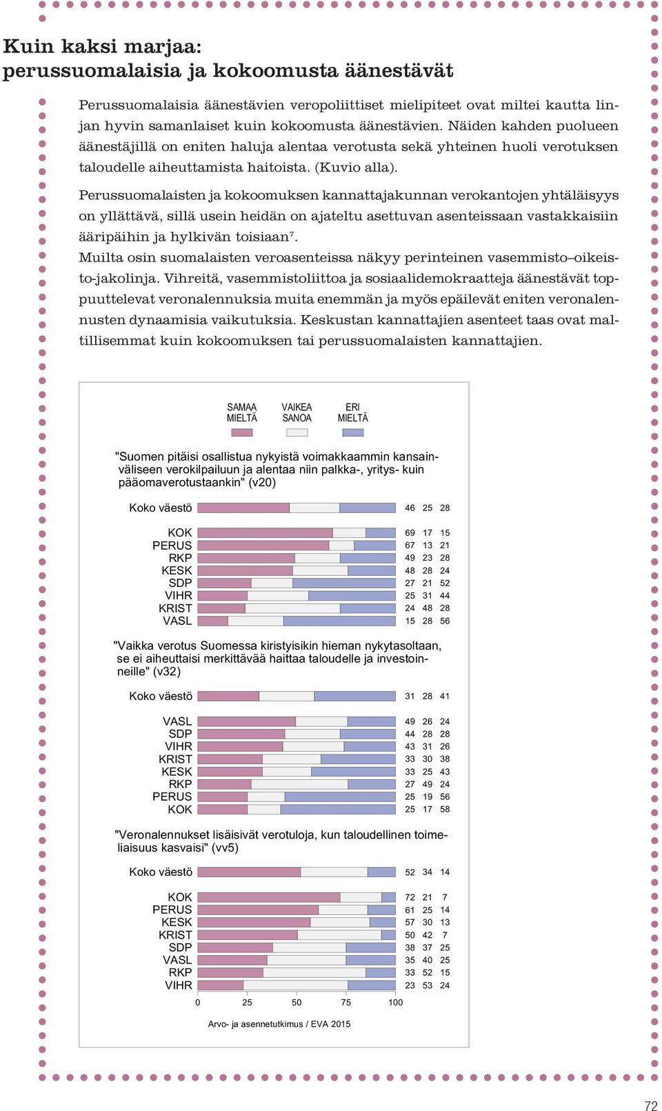 Perussuomalaisten ja kokoomuksen kannattajakunnan verokantojen yhtäläisyys on yllättävä, sillä usein heidän on ajateltu asettuvan asenteissaan vastakkaisiin ääripäihin ja hylkivän toisiaan 7.