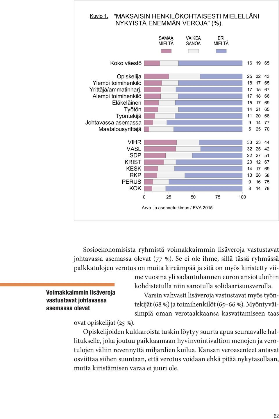 Se ei ole ihme, sillä tässä ryhmässä palkkatulojen verotus on muita kireämpää ja sitä on myös kiristetty viime vuosina yli sadantuhannen euron ansiotuloihin kohdistetulla niin sanotulla