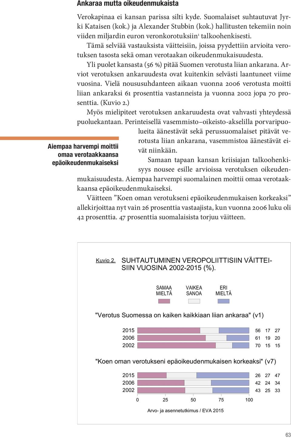 Tämä selviää vastauksista väitteisiin, joissa pyydettiin arvioita verotuksen tasosta sekä oman verotaakan oikeudenmukaisuudesta. Yli puolet kansasta (56 ) pitää Suomen verotusta liian ankarana.