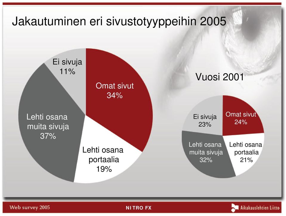 Lehti osana portaalia 19% Ei sivuja 23% Lehti osana