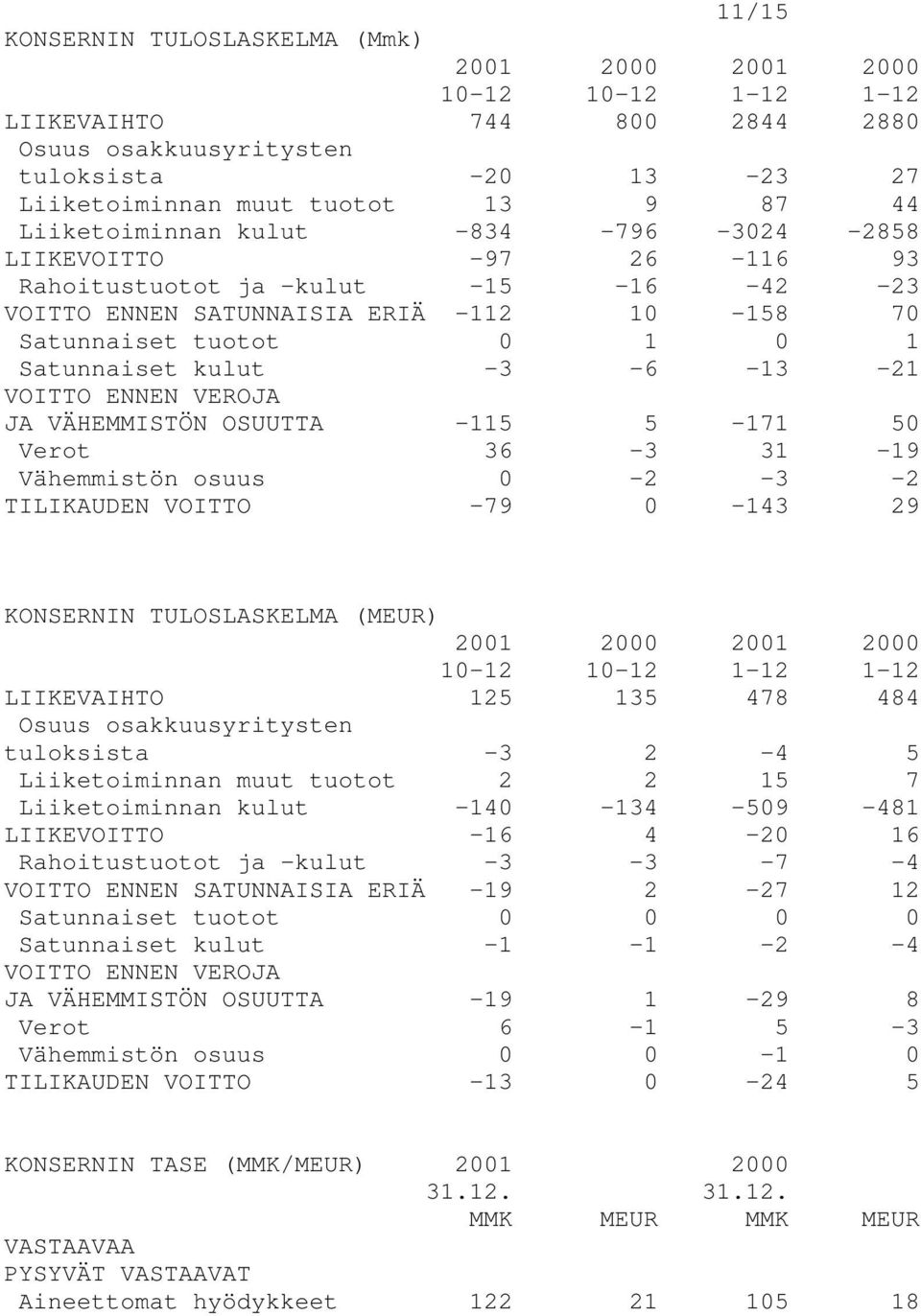 VÄHEMMISTÖN OSUUTTA -115 5-171 50 Verot 36-3 31-19 Vähemmistön osuus 0-2 -3-2 TILIKAUDEN VOITTO -79 0-143 29 KONSERNIN TULOSLASKELMA (MEUR) LIIKEVAIHTO 125 135 478 484 Osuus osakkuusyritysten