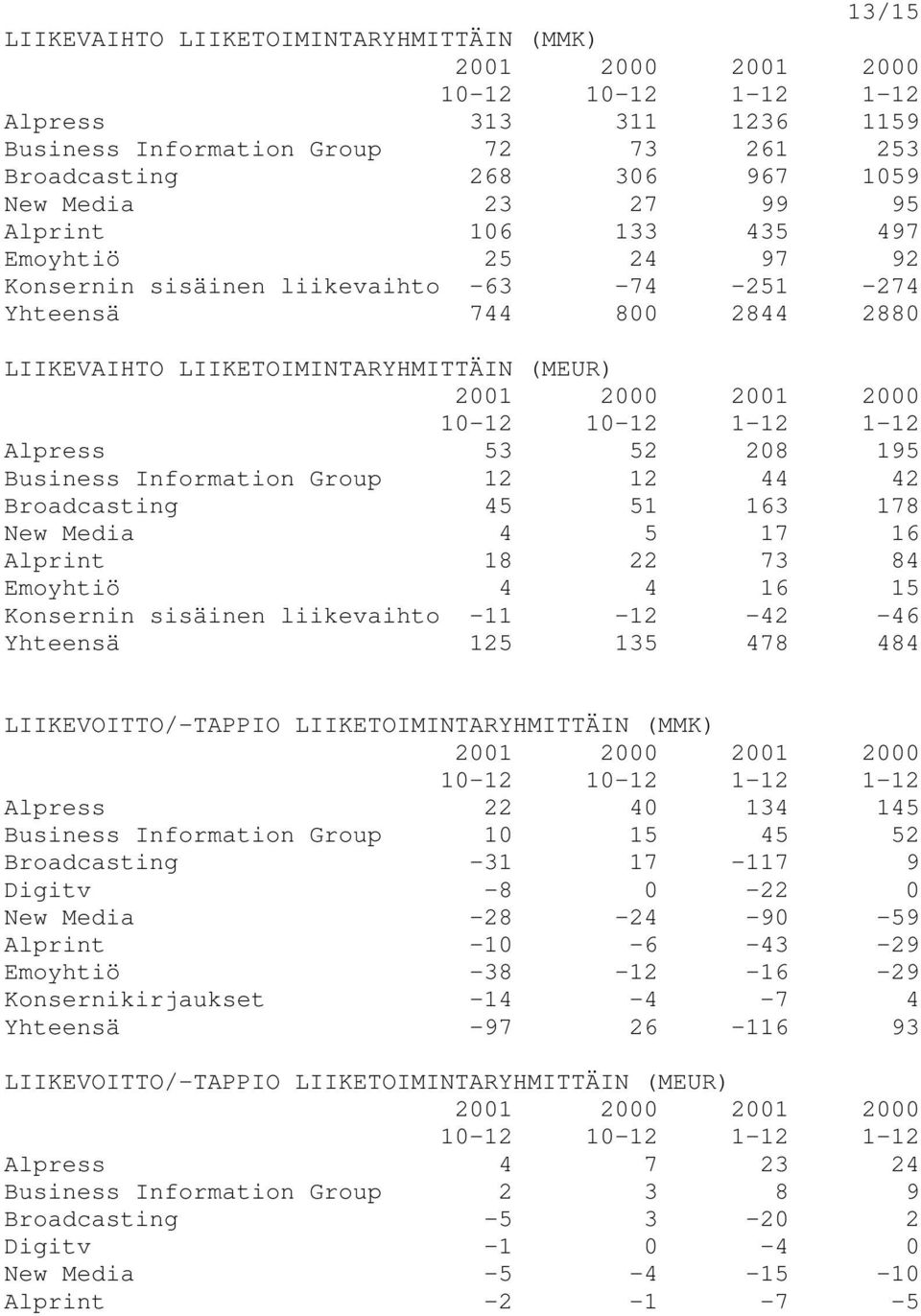 Broadcasting 45 51 163 178 New Media 4 5 17 16 Alprint 18 22 73 84 Emoyhtiö 4 4 16 15 Konsernin sisäinen liikevaihto -11-12 -42-46 Yhteensä 125 135 478 484 LIIKEVOITTO/-TAPPIO LIIKETOIMINTARYHMITTÄIN