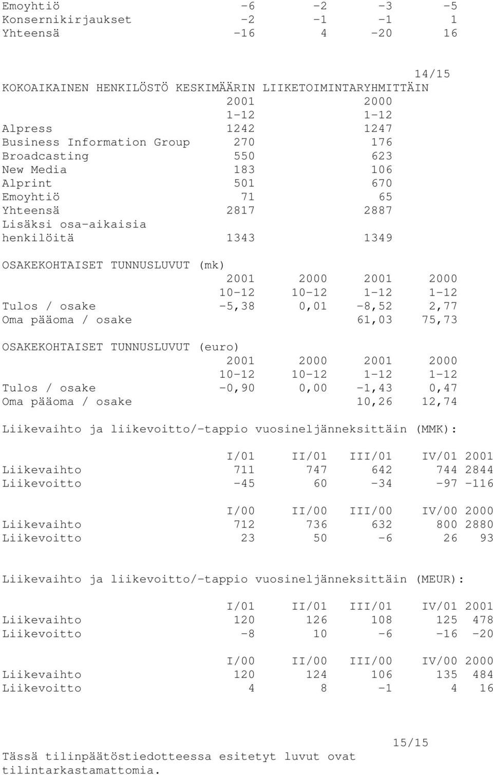 0,01-8,52 2,77 Oma pääoma / osake 61,03 75,73 OSAKEKOHTAISET TUNNUSLUVUT (euro) Tulos / osake -0,90 0,00-1,43 0,47 Oma pääoma / osake 10,26 12,74 Liikevaihto ja liikevoitto/-tappio