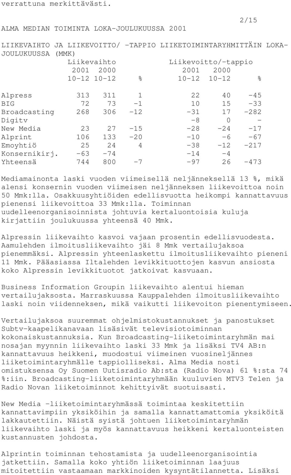 313 311 1 22 40-45 BIG 72 73-1 10 15-33 Broadcasting 268 306-12 -31 17-282 Digitv -8 0 - New Media 23 27-15 -28-24 -17 Alprint 106 133-20 -10-6 -67 Emoyhtiö 25 24 4-38 -12-217 Konsernikirj.