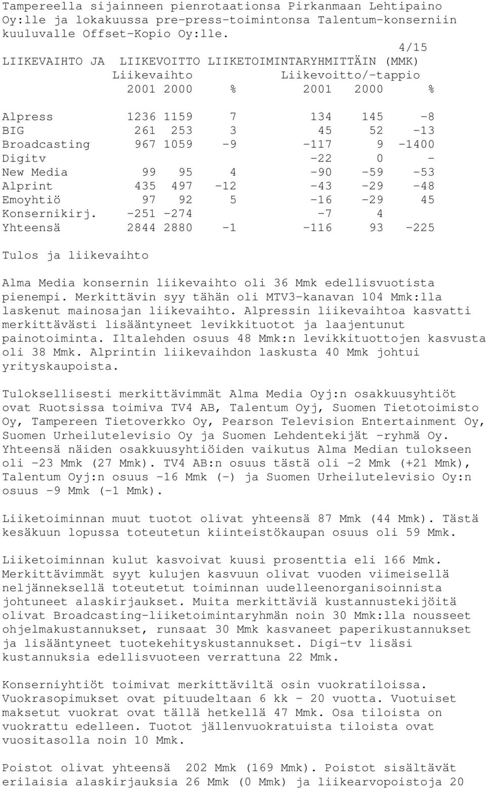 9-1400 Digitv -22 0 - New Media 99 95 4-90 -59-53 Alprint 435 497-12 -43-29 -48 Emoyhtiö 97 92 5-16 -29 45 Konsernikirj.