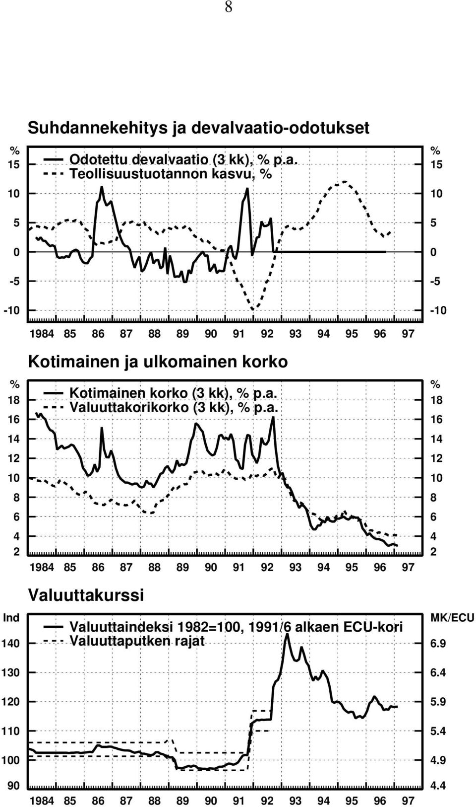 devalvaatio-odotukset % % 15 Odotettu devalvaatio (3 kk), % p.a. 15 Teollisuustuotannon kasvu, % 10 10 5 0-5 -10 5 0-5 -10 1984 85 86 87 88