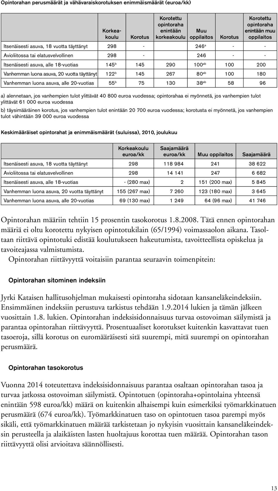 20 vuotta täyttänyt 122 b 145 267 80 ab 100 180 Vanhemman luona asuva, alle 20-vuotias 55 b 75 130 38 ab 58 96 a) alennetaan, jos vanhempien tulot ylittävät 40 800 euroa vuodessa; opintorahaa ei