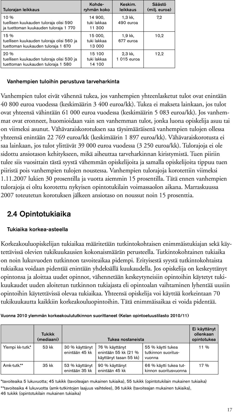 tuloraja olisi 530 ja tuettoman kuukauden tuloraja 1 580 1,9 kk, 677 euroa 10,2 2,3 kk, 1 015 euroa 12,2 Vanhempien tuloihin perustuva tarveharkinta Vanhempien tulot eivät vähennä tukea, jos