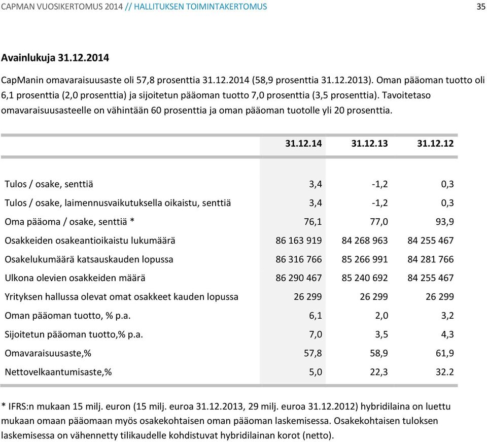 Tavoitetaso omavaraisuusasteelle on vähintään 60 prosenttia ja oman pääoman tuotolle yli 20 prosenttia. 31.12.