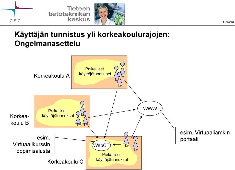 Virtuaalikurssin oppimisalusta Paikalliset käyttäjätunnukset