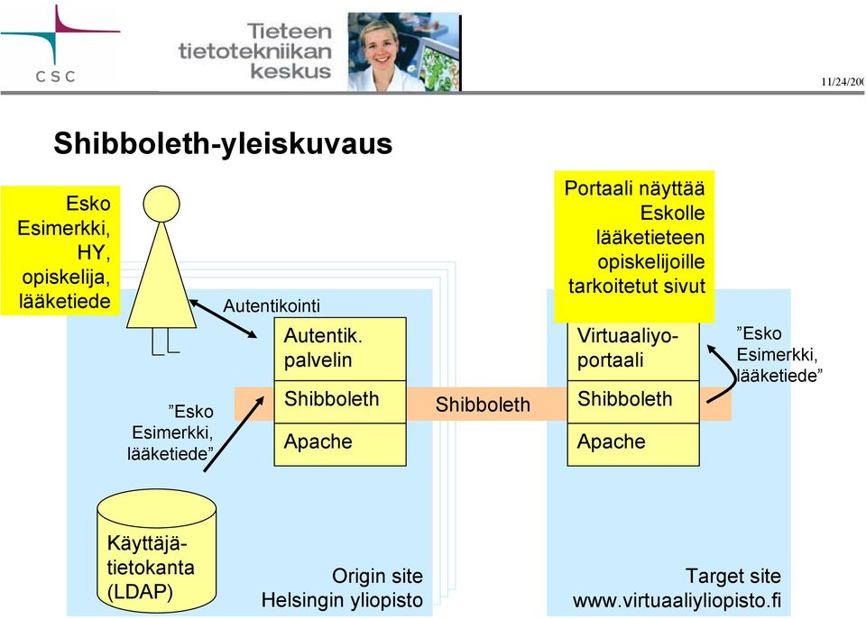 palvelin Shibboleth Apache Shibboleth Portaali näyttää Eskolle lääketieteen opiskelijoille tarkoitetut