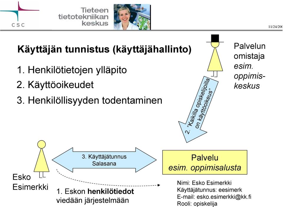 oppimiskeskus Esko Esimerkki 3. Käyttäjätunnus Salasana 1.