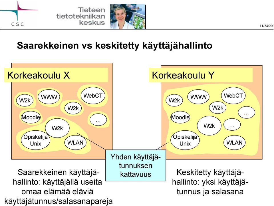 Yhden käyttäjätunnuksen Saarekkeinen käyttäjähallinto: käyttäjällä useita kattavuus omaa