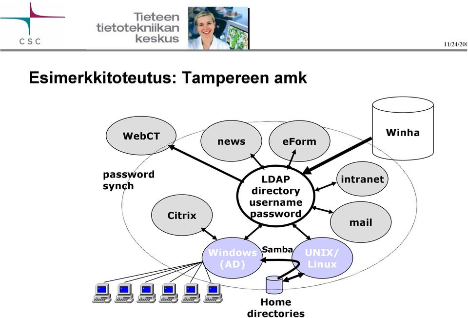 LDAP directory username password intranet