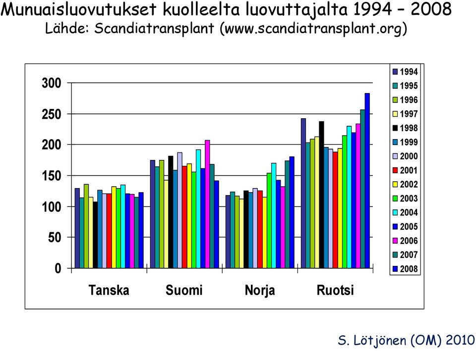 org) 300 250 200 150 100 50 0 Tanska Suomi Norja Ruotsi 1994